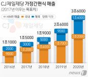 CJ제일제당, 글로벌시장 공략 가속…내년 2100억원 해외투자