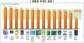 눈 건강기능식품 루테인 제품, 함량과 가격 반비례