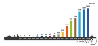 부산항 초대형선 선석생산성 16위…하역장비 확충해야