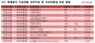 사드 보복 피해 여행사 특별융자, 엉뚱한 업체가 받았다