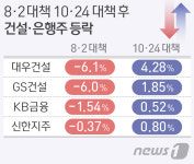 부동산·가계빚 대책 학습효과…버티는 은행·건설株