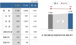 삼성물산 상사부문, 3Q 영업익 460억원…전년比 253.8%↑