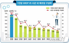 진천군, 인구 1인당 GRDP 8년 연속 ‘도내 1위’