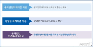 조세재정硏 공익법인회계기준 마련…기부문화 활성화