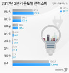 전력소비 7분기째 상승…산업·상업용 비중 80% 넘어서