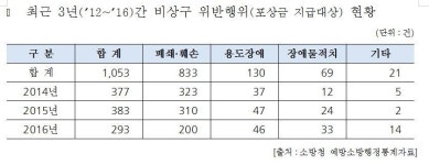 노래연습장·PC방 등 다중이용업소 3년간 비상구 위반 1053건