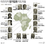 무가베의 몰락이 남일 같지 않을 아프리카 독재자들