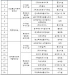특허청 IP-R&D 경진대회 최우수상 아모레퍼시픽, 용산,포인트엔지니어링