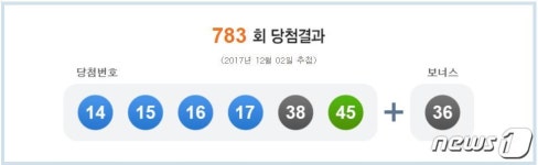 로또 1등 14, 15, 16, 17, 38, 45…46억396만원씩