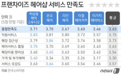 프랜차이즈 헤어숍, 소비자 불만 1순위 가격…만족도 박승철 가장 높아