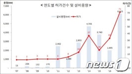 대전시 태양광 발전사업 허가, 배 이상 증가 
