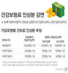 [임대등록활성화]등록임대하면 건보료 부담 최대 121만원 줄어든다 
