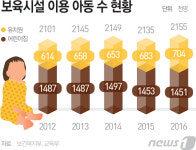 맞벌이 절반 육박 553만 가구…국공립 어린이집 7% 뿐