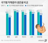 이대목동병원 뿐일까…韓 미숙아 생존율 최대 20%p 낮아
