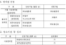 호텔신라, 제주국제공항 출국장 면세점 사업자로 선정