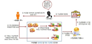 보이스피싱에 이용된 가상화폐 거래소…20대 女 8억 피해