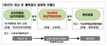 학폭, 처벌 위주에서 화해로 전환…경미한 건 학생부 미기재