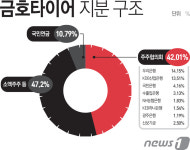 우리은행, 금호타이어 주식 보유기간 2019년까지 연장