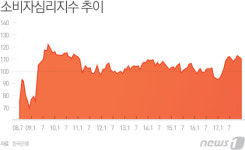 현재·향후 경기 모두 나빠 석 달 만에 소비심리 꺾였다