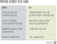 돈 쓰고도 욕 먹을라…CU·GS25 상생안 발표에 하위권업체 딜레마