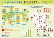 충남도, 중국과 가장 활발히 교류