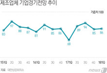 대한상의, 1분기 제조업 경기 전망 '부정적'…BSI 소폭상승