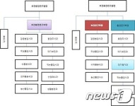 충남도 보건환경연구원, 18년 만에 조직 개편