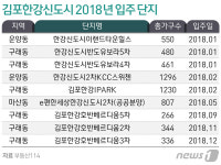 [르포]운양에서 구래로…도시철도로 분위기 재편 김포한강신도시