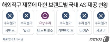 "주요 생활가전 브랜드 제품 대부분 해외직구시 국내 AS 불가"