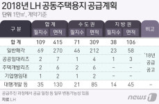 LH, 올해 공동주택용지 전국서 109필지 분양…공급 방식 다양화
