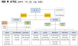 게임·방송 본부로 격상…콘텐츠진흥원 조직 개편  