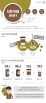 [그래픽뉴스] 더치커피 한잔이면 하루 카페인섭취 권고량 초과