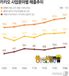 [IR종합]카카오 매출2조 넘나…콘텐츠비중 70% 육박