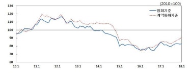 국제유가 상승에 수입물가 전월比 0.7%↑…상승세 전환