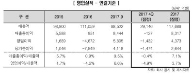 해외사업 손실 논란 대우건설 신용 A등급 위기