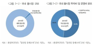 경기硏 “국내 물산업 운영·관리구조 개선 필요”