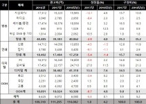지난해 방송·인쇄 광고 줄고 PC·모바일 광고 늘고