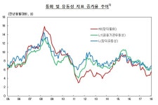 1월 시중 통화량 2556兆…7개월 만에 최대 증가
