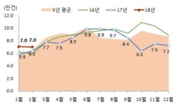 다주택 규제 통했나…강남4구 2월 거래량 전년比 134%↑