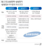 삼성전자·전기·SDI 23일 슈퍼주총…이재용은 불참