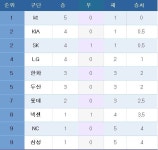 [프로야구] 시범경기 중간순위(20일)