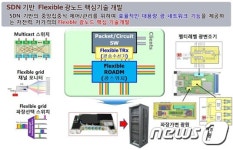 광통신 네트워크 트래픽 해소…ETRI, SDN 광스위치 개발