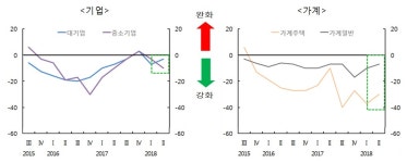 보호무역 강화·DSR로 2분기 가계·기업 대출문턱 높아진다