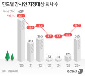 구글·페북…다국적 유한회사 3500개도 외부감사 받는다