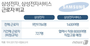 다시 기로에 선 삼성의 무노조경영 VS 비노조경영