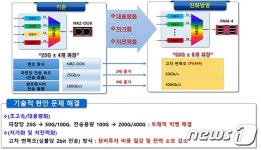 ETRI, 전송속도 4배 빠른 400Gbps 광수신기 개발