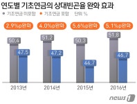 노인 상대빈곤율 46.7%…기초연금 덕에 5.1%p 낮아져