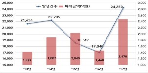 캐피탈·검사 앞세우는 보이스피싱…매일 67건·6.7억 피해