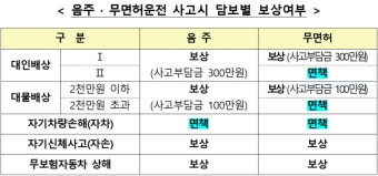 음주·무면허·뺑소니…사고나면 보험금 못 받을수도