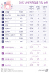 한국 화장품 시장, 인도에 밀려 6년 만에 세계 9위로 하락